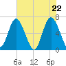 Daymark 239 tide chart for Saturday, May 22, 2021