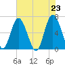 Daymark 239 tide chart for Sunday, May 23, 2021
