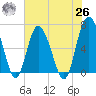 Daymark 239 tide chart for Wednesday, May 26, 2021