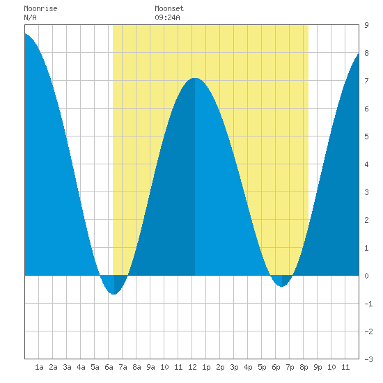 Daymark 239 tide chart for Saturday, May 29, 2021
