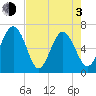 Daymark 239 tide chart for Monday, May 3, 2021