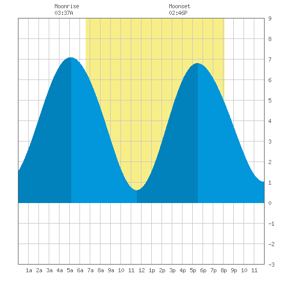 Daymark 239 tide chart for Wednesday, May 5, 2021