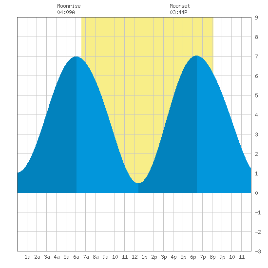 Daymark 239 tide chart for Thursday, May 6, 2021