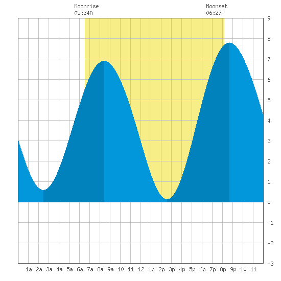 Daymark 239 tide chart for Sunday, May 9, 2021