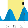 Daymark 239 tide chart for Sunday, May 9, 2021