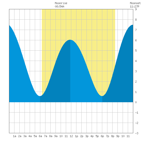 Daymark 239 tide chart for Sunday, June 13, 2021