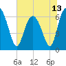 Daymark 239 tide chart for Sunday, June 13, 2021
