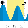 Daymark 239 tide chart for Thursday, June 17, 2021
