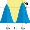 Daymark 239 tide chart for Sunday, June 20, 2021