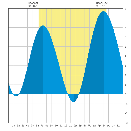 Daymark 239 tide chart for Tuesday, June 22, 2021