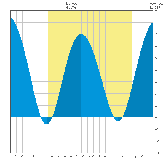 Daymark 239 tide chart for Sunday, June 27, 2021