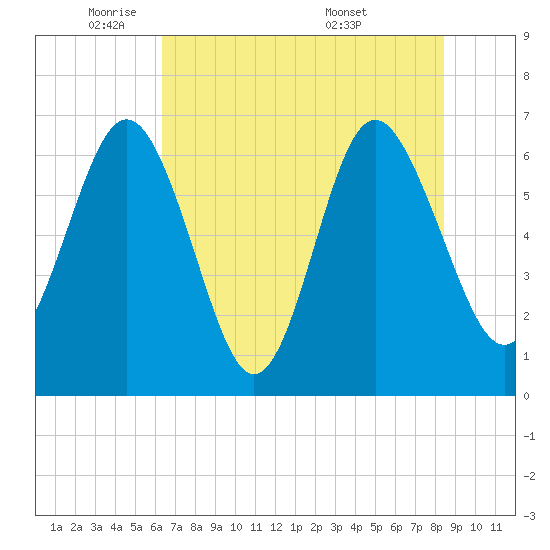 Daymark 239 tide chart for Thursday, June 3, 2021