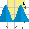 Daymark 239 tide chart for Thursday, June 3, 2021