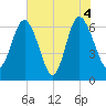 Daymark 239 tide chart for Friday, June 4, 2021