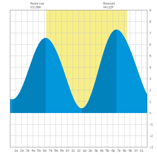 Daymark 239 tide chart for Saturday, June 5, 2021