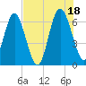 Daymark 239 tide chart for Sunday, July 18, 2021