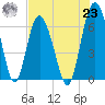 Daymark 239 tide chart for Friday, July 23, 2021