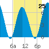 Daymark 239 tide chart for Sunday, July 25, 2021