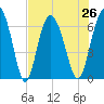 Daymark 239 tide chart for Monday, July 26, 2021