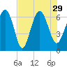 Daymark 239 tide chart for Thursday, July 29, 2021