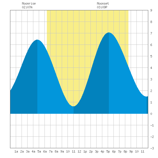 Daymark 239 tide chart for Saturday, July 3, 2021