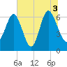 Daymark 239 tide chart for Saturday, July 3, 2021