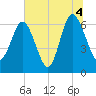 Daymark 239 tide chart for Sunday, July 4, 2021