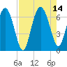 Daymark 239 tide chart for Saturday, August 14, 2021