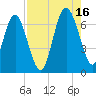 Daymark 239 tide chart for Monday, August 16, 2021