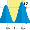 Daymark 239 tide chart for Tuesday, August 17, 2021