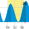Daymark 239 tide chart for Saturday, August 21, 2021