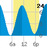Daymark 239 tide chart for Tuesday, August 24, 2021