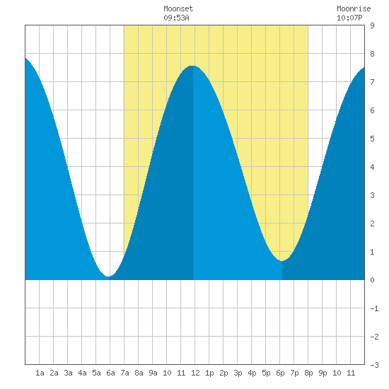 Daymark 239 tide chart for Wednesday, August 25, 2021