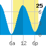 Daymark 239 tide chart for Wednesday, August 25, 2021