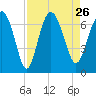 Daymark 239 tide chart for Thursday, August 26, 2021