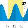 Daymark 239 tide chart for Friday, August 27, 2021
