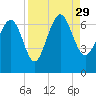 Daymark 239 tide chart for Sunday, August 29, 2021