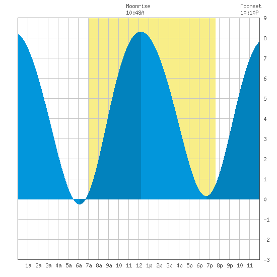 Daymark 239 tide chart for Friday, September 10, 2021