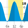 Daymark 239 tide chart for Friday, September 10, 2021