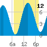 Daymark 239 tide chart for Sunday, September 12, 2021