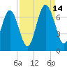 Daymark 239 tide chart for Tuesday, September 14, 2021