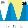 Daymark 239 tide chart for Monday, September 20, 2021