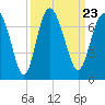 Daymark 239 tide chart for Thursday, September 23, 2021
