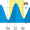 Daymark 239 tide chart for Saturday, September 25, 2021
