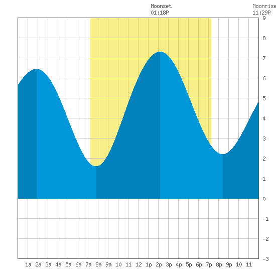 Daymark 239 tide chart for Monday, September 27, 2021