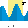 Daymark 239 tide chart for Monday, September 27, 2021