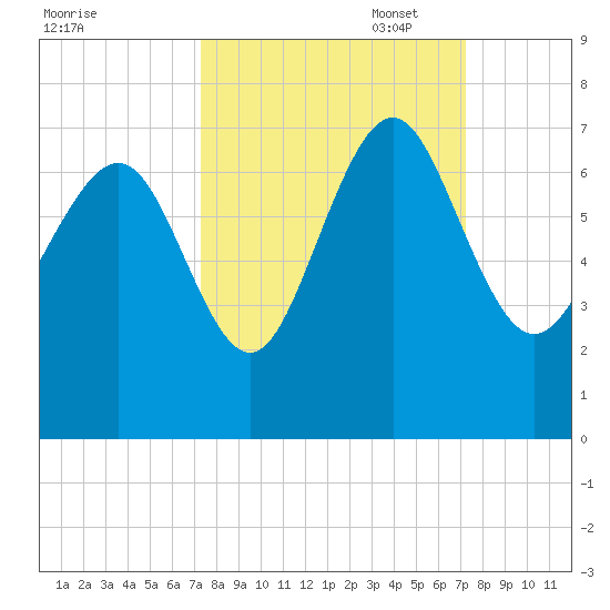 Daymark 239 tide chart for Wednesday, September 29, 2021
