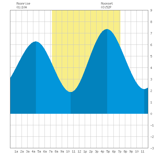 Daymark 239 tide chart for Thursday, September 30, 2021