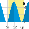 Daymark 239 tide chart for Thursday, September 9, 2021