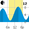 Daymark 239 tide chart for Tuesday, October 12, 2021